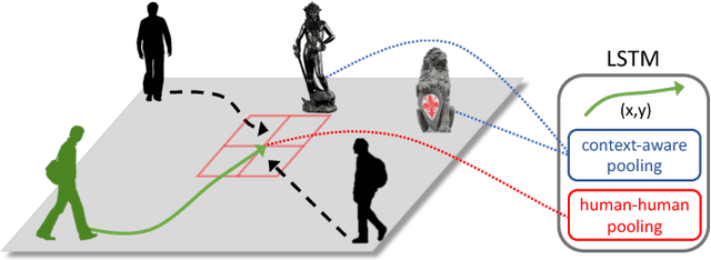 Figure 2 for Context-Aware Trajectory Prediction