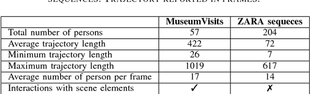 Figure 4 for Context-Aware Trajectory Prediction