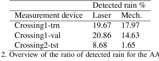 Figure 4 for Is it Raining Outside? Detection of Rainfall using General-Purpose Surveillance Cameras