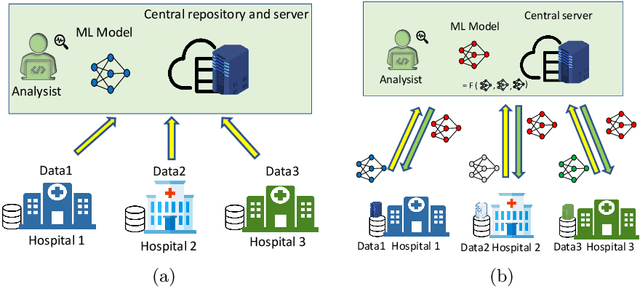 Figure 3 for FedDICE: A ransomware spread detection in a distributed integrated clinical environment using federated learning and SDN based mitigation