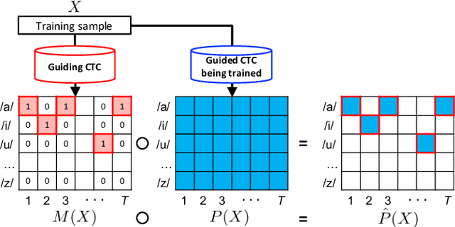 Figure 1 for Guiding CTC Posterior Spike Timings for Improved Posterior Fusion and Knowledge Distillation