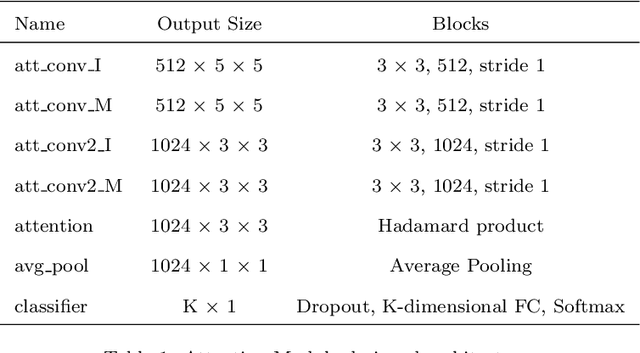 Figure 2 for Semantic-Aware Scene Recognition