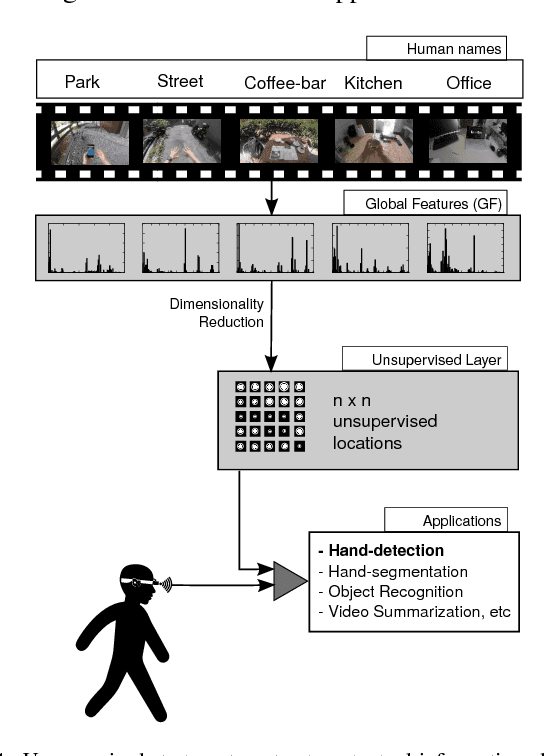 Figure 1 for Unsupervised Understanding of Location and Illumination Changes in Egocentric Videos