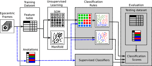 Figure 3 for Unsupervised Understanding of Location and Illumination Changes in Egocentric Videos