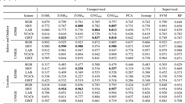 Figure 2 for Unsupervised Understanding of Location and Illumination Changes in Egocentric Videos