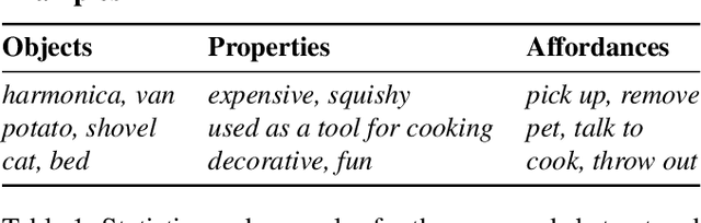 Figure 2 for Do Neural Language Representations Learn Physical Commonsense?