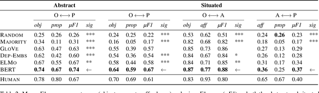 Figure 3 for Do Neural Language Representations Learn Physical Commonsense?