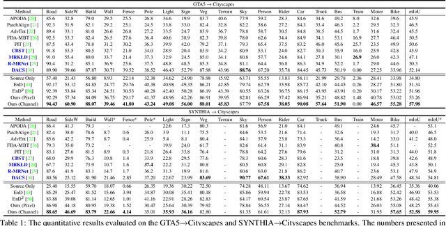 Figure 2 for Rethinking Ensemble-Distillation for Semantic Segmentation Based Unsupervised Domain Adaptation