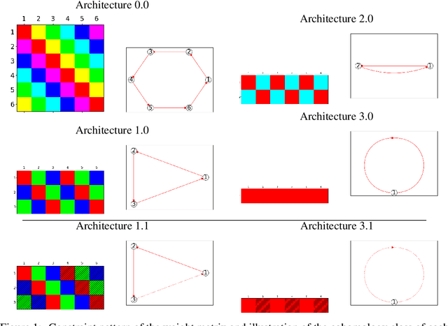 Figure 1 for A Classification of $G$-invariant Shallow Neural Networks