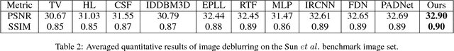 Figure 4 for Toward Designing Convergent Deep Operator Splitting Methods for Task-specific Nonconvex Optimization