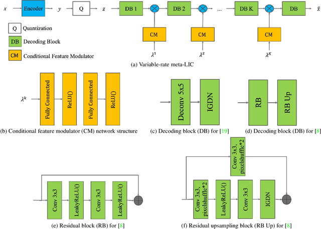 Figure 2 for Online Meta Adaptation for Variable-Rate Learned Image Compression