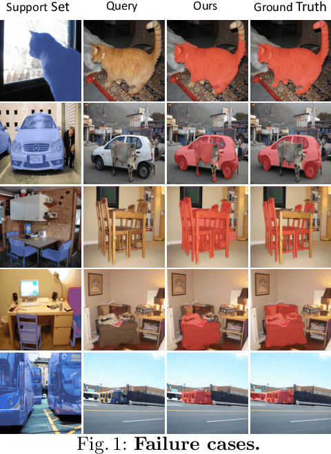 Figure 4 for Cost Aggregation with 4D Convolutional Swin Transformer for Few-Shot Segmentation