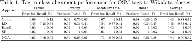 Figure 2 for Towards Neural Schema Alignment for OpenStreetMap and Knowledge Graphs