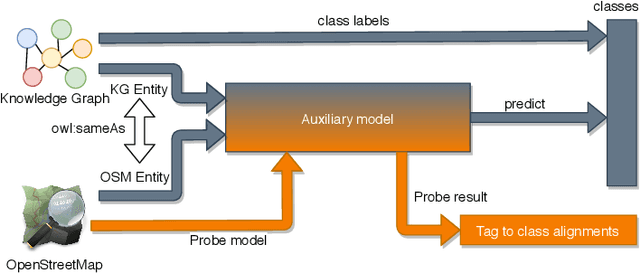 Figure 1 for Towards Neural Schema Alignment for OpenStreetMap and Knowledge Graphs
