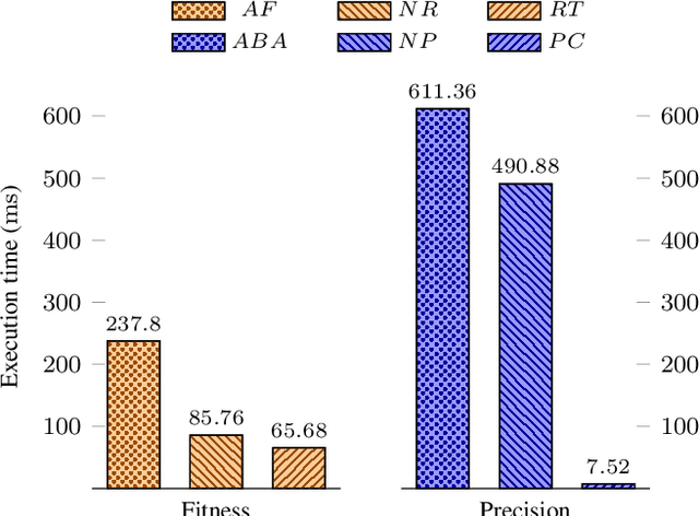 Figure 2 for A Conformance Checking-based Approach for Drift Detection in Business Processes