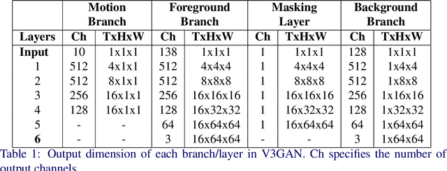 Figure 2 for V3GAN: Decomposing Background, Foreground and Motion for Video Generation
