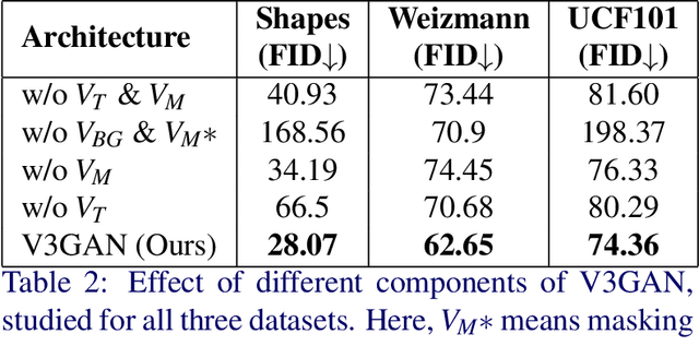 Figure 4 for V3GAN: Decomposing Background, Foreground and Motion for Video Generation