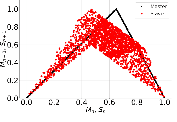Figure 1 for Cause-Effect Preservation and Classification using Neurochaos Learning