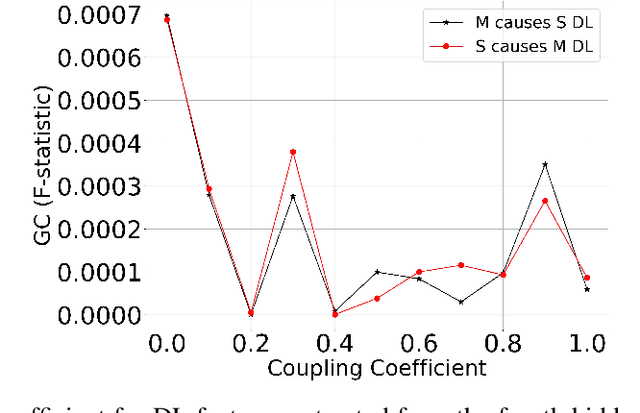 Figure 4 for Cause-Effect Preservation and Classification using Neurochaos Learning