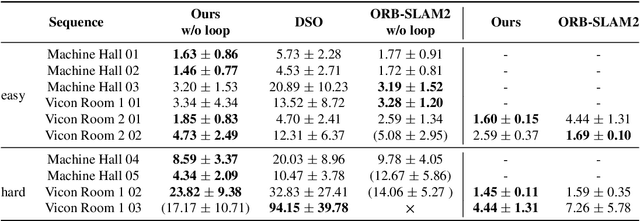 Figure 4 for Incorporating Learnt Local and Global Embeddings into Monocular Visual SLAM