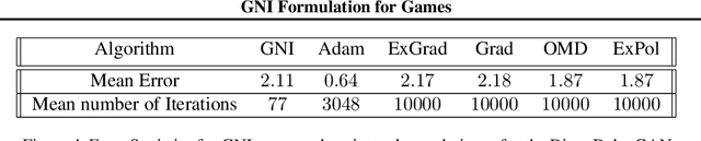 Figure 4 for Game Theoretic Optimization via Gradient-based Nikaido-Isoda Function