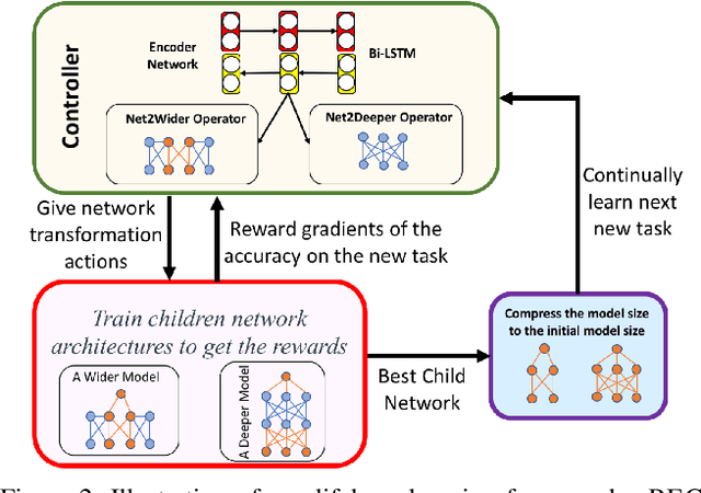Figure 3 for Regularize, Expand and Compress: Multi-task based Lifelong Learning via NonExpansive AutoML
