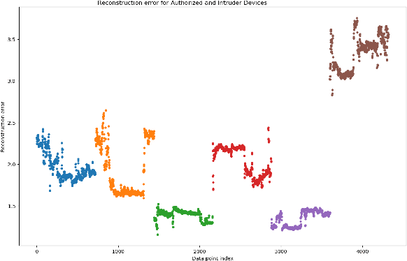 Figure 3 for Device Authentication Codes based on RF Fingerprinting using Deep Learning