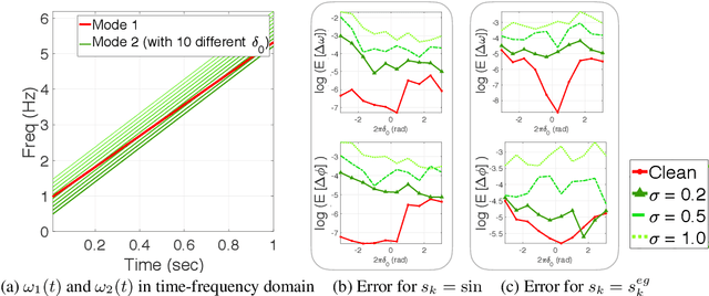 Figure 4 for Non-Oscillatory Pattern Learning for Non-Stationary Signals