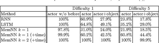 Figure 4 for Survey of reasoning using Neural networks