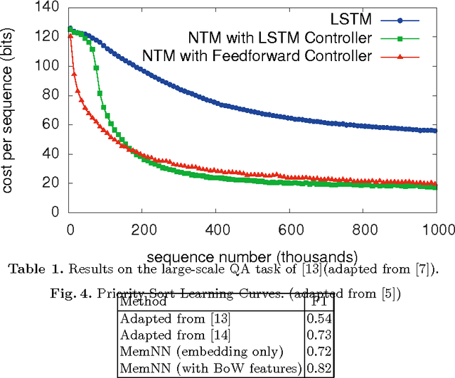Figure 2 for Survey of reasoning using Neural networks