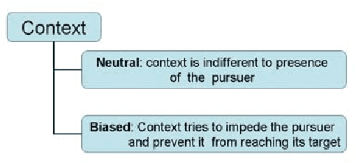 Figure 2 for A Hybrid, PDE-ODE Control Strategy for Intercepting an Intelligent, well-informed Target in a Stationary, Cluttered Environment