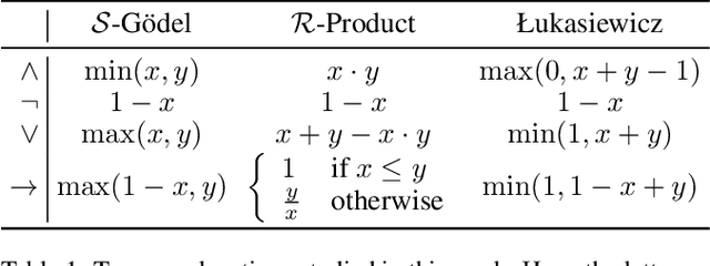 Figure 1 for Evaluating Relaxations of Logic for Neural Networks: A Comprehensive Study