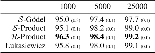 Figure 3 for Evaluating Relaxations of Logic for Neural Networks: A Comprehensive Study