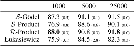 Figure 4 for Evaluating Relaxations of Logic for Neural Networks: A Comprehensive Study