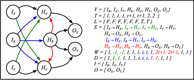 Figure 2 for The Case for RISP: A Reduced Instruction Spiking Processor