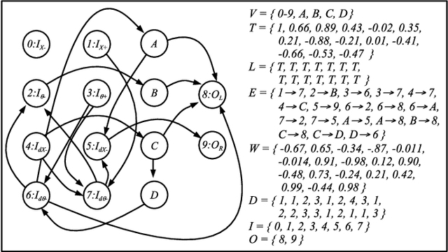 Figure 3 for The Case for RISP: A Reduced Instruction Spiking Processor