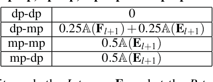 Figure 2 for HyPar: Towards Hybrid Parallelism for Deep Learning Accelerator Array