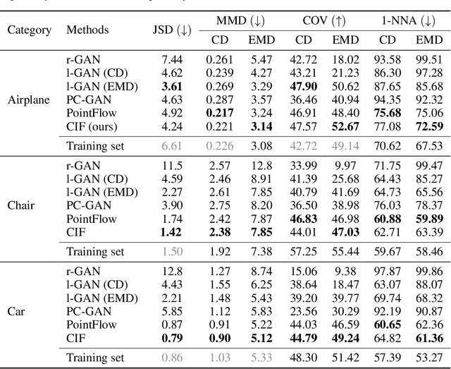 Figure 2 for Representing Point Clouds with Generative Conditional Invertible Flow Networks