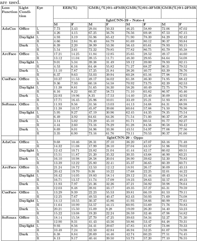 Figure 2 for Probing Fairness of Mobile Ocular Biometrics Methods Across Gender on VISOB 2.0 Dataset