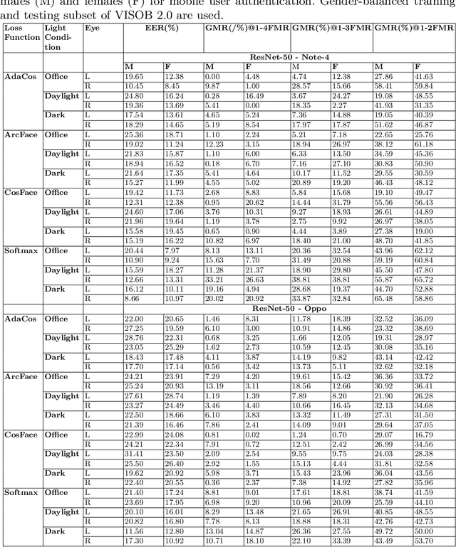 Figure 4 for Probing Fairness of Mobile Ocular Biometrics Methods Across Gender on VISOB 2.0 Dataset