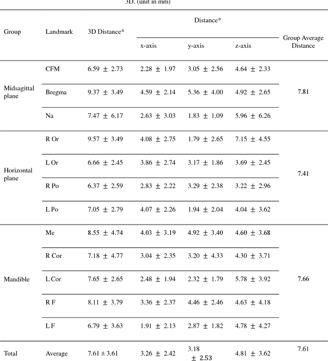 Figure 1 for Automatic Three-Dimensional Cephalometric Annotation System Using Three-Dimensional Convolutional Neural Networks
