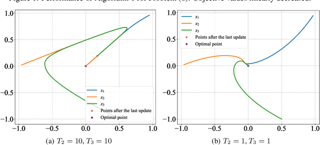 Figure 3 for A Gradient Method for Multilevel Optimization