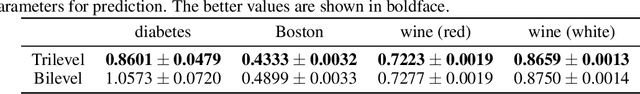 Figure 2 for A Gradient Method for Multilevel Optimization