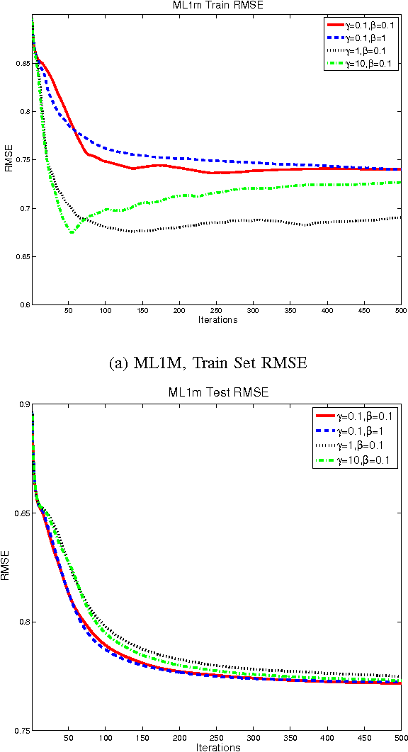 Figure 4 for Infinite Mixed Membership Matrix Factorization