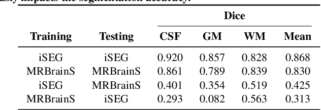 Figure 4 for Realistic Image Normalization for Multi-Domain Segmentation