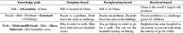 Figure 2 for Benchmarking Knowledge-Enhanced Commonsense Question Answering via Knowledge-to-Text Transformation