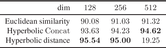 Figure 4 for Hyperbolic Image Embeddings