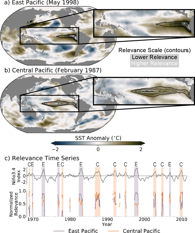 Figure 3 for Physically Interpretable Neural Networks for the Geosciences: Applications to Earth System Variability