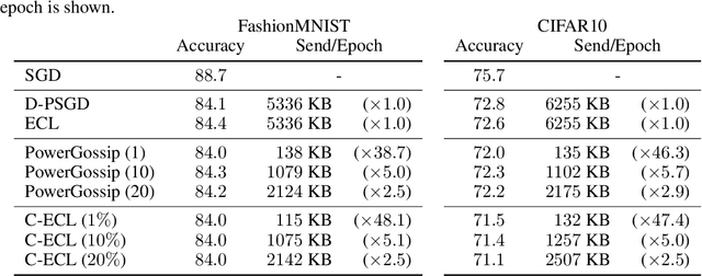 Figure 1 for Communication Compression for Decentralized Learning with Operator Splitting Methods
