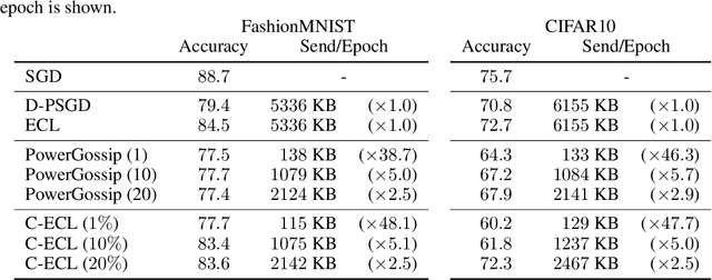 Figure 3 for Communication Compression for Decentralized Learning with Operator Splitting Methods